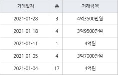 용인 상갈동 금화마을주공3단지 59㎡ 4억3500만원에 거래
