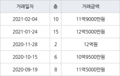 서울 응봉동 응봉대림1차 75㎡ 11억9000만원에 거래