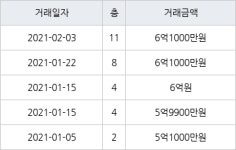 인천 송도동 송도 풍림아이원1단지아파트 84㎡ 6억1000만원에 거래
