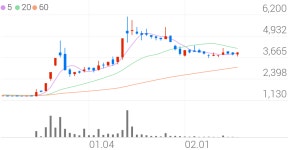 디아이씨, +5.41% 상승폭 확대