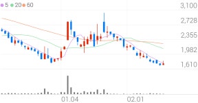 제넨바이오, +4.66% 상승폭 확대