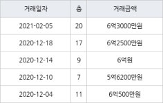 수원 영통동 영통청명마을벽산삼익 73㎡ 6억3000만원에 거래