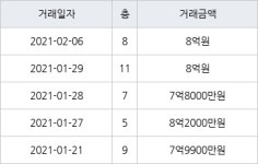 수원 인계동 래미안노블클래스1단지2단지 123㎡ 8억원에 거래