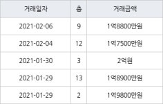 인천 연수동 연수주공3단지 44㎡ 1억7500만원에 거래