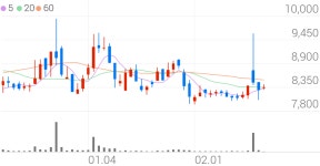 네오크레마, +4.46% 상승폭 확대