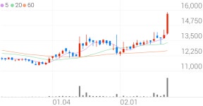 경농, +13.26% 상승폭 확대