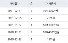 서울 압구정동 압구정한양아파트제1단지 49㎡ 19억4000만원에 거래