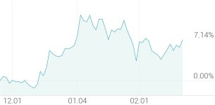 [강세 토픽] 대두 테마, 신송홀딩스 +4.41%, 샘표 +3.45%