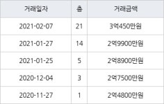 인천 가좌동 가좌두산위브트레지움1,2단지아파트 51㎡ 3억450만원에 거래