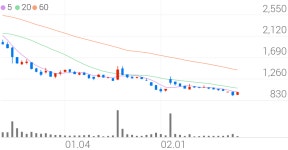 장원테크, +8.93% 상승폭 확대