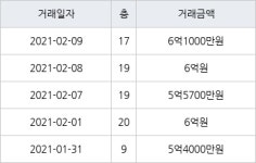 인천 간석동 간석 래미안자이아파트 84㎡ 6억1000만원에 거래