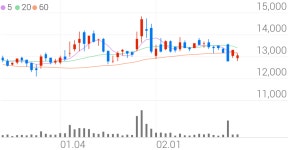 다우데이타-이투유 | 다우데이타, +1.13% 상승폭 확대