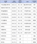 올해는 좋다더니…울상 짓는 리츠 투자자