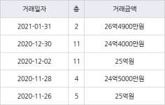 서울 역삼동 역삼e-편한세상 84㎡ 26억4900만원에 거래