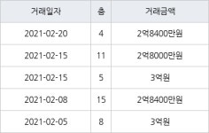 인천 옥련동 옥련럭키송도 84㎡ 2억7900만원에 거래