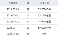 인천 구월동 구월 힐스테이트&롯데캐슬골드 84㎡ 5억7500만원에 거래