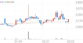 우성사료, +5.88% 상승폭 확대