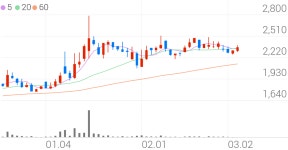 아즈텍WB, +4.75% 상승폭 확대