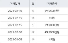 인천 동춘동 연수서해그랑블1단지아파트 59㎡ 3억9500만원에 거래
