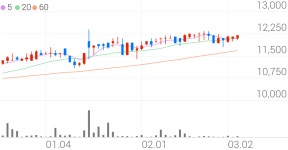 동일금속, 0.00% 52주 신고가