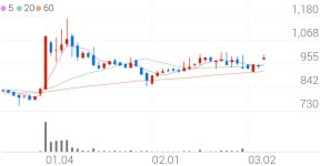 푸디스트(주)SH에너지화학점 | SH에너지화학, +11.76% VI 발동
