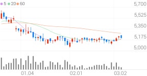 대성에너지, +3.06% 상승폭 확대