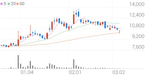 평화정공, +1.87% 상승폭 확대