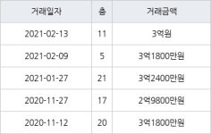 인천 가좌동 가좌 한신휴플러스아파트 59㎡ 3억원에 거래