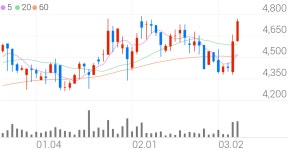 원풍, +3.47% 52주 신고가