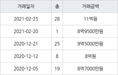 고양 식사동 위시티일산자이2단지 162㎡ 8억9500만원에 거래