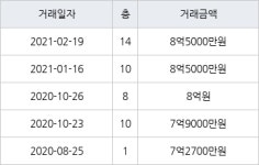 서울 문정동 문정시영 46㎡ 8억5000만원에 거래