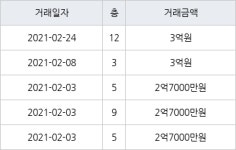 인천 만수동 만수주공2단지아파트 54㎡ 3억원에 거래