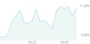 [강세 토픽] 배합사료·첨가제 테마, 팜스토리 +16.91%, 팜스코 +5.16%