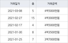 인천 서창동 서창퍼스트뷰(구,서창LH7단지) 101㎡ 4억5000만원에 거래