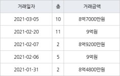 하남 망월동 미사강변골든센트로 59㎡ 8억7000만원에 거래
