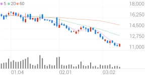 디알젬, +8.12% 상승폭 확대