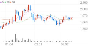 성문전자, +13.71% 상승폭 확대