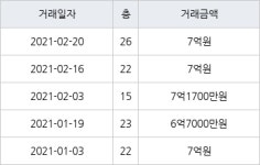 용인 영덕동 용인기흥 효성해링턴플레이스아파트 84㎡ 7억원에 거래