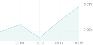 [강세 토픽] 그래핀(Graphene) 테마, 국일제지 +11.99%, 잉크테크 +7.02%