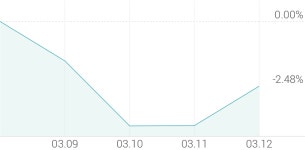 [강세 토픽] 국내 상장한 중국주 테마, 글로벌에스엠 +4.03%, 씨케이에이치 +3.16%