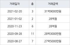 서울 압구정동 압구정 현대(10,13,14차) 108㎡ 31억9000만원에 거래