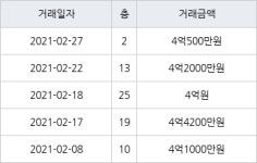 인천 가좌동 가좌 한신휴플러스아파트 84㎡ 4억500만원에 거래
