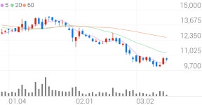 와이팜, +2.33% 상승폭 확대