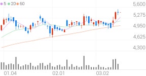 동원개발, +2.20% 52주 신고가