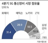 삼성, 북미서 5G 장비 드라이브 걸지만…화웨이·에릭슨·노키아 3강의 높은 벽