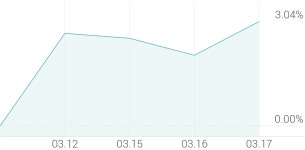 [강세 토픽] 양돈주 테마, 팜스토리 +11.35%, 우리손에프앤지 +5.69%