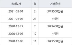 수원 조원동 조원주공뉴타운2단지 84㎡ 3억9500만원에 거래