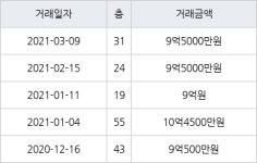 인천 송도동 송도더샵퍼스트월드 125㎡ 9억5000만원에 거래