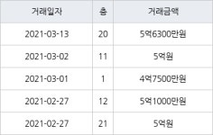 인천 서창동 서창센트럴푸르지오아파트 74㎡ 4억7500만원에 거래