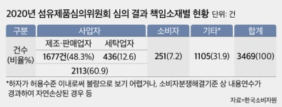 섬유제품·세탁서비스 소비자 분쟁 60% 사업자 책임
